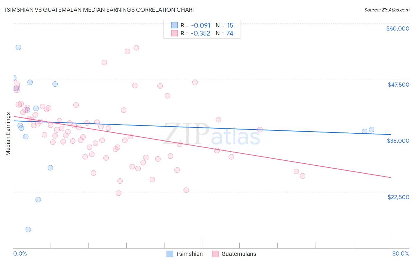 Tsimshian vs Guatemalan Median Earnings