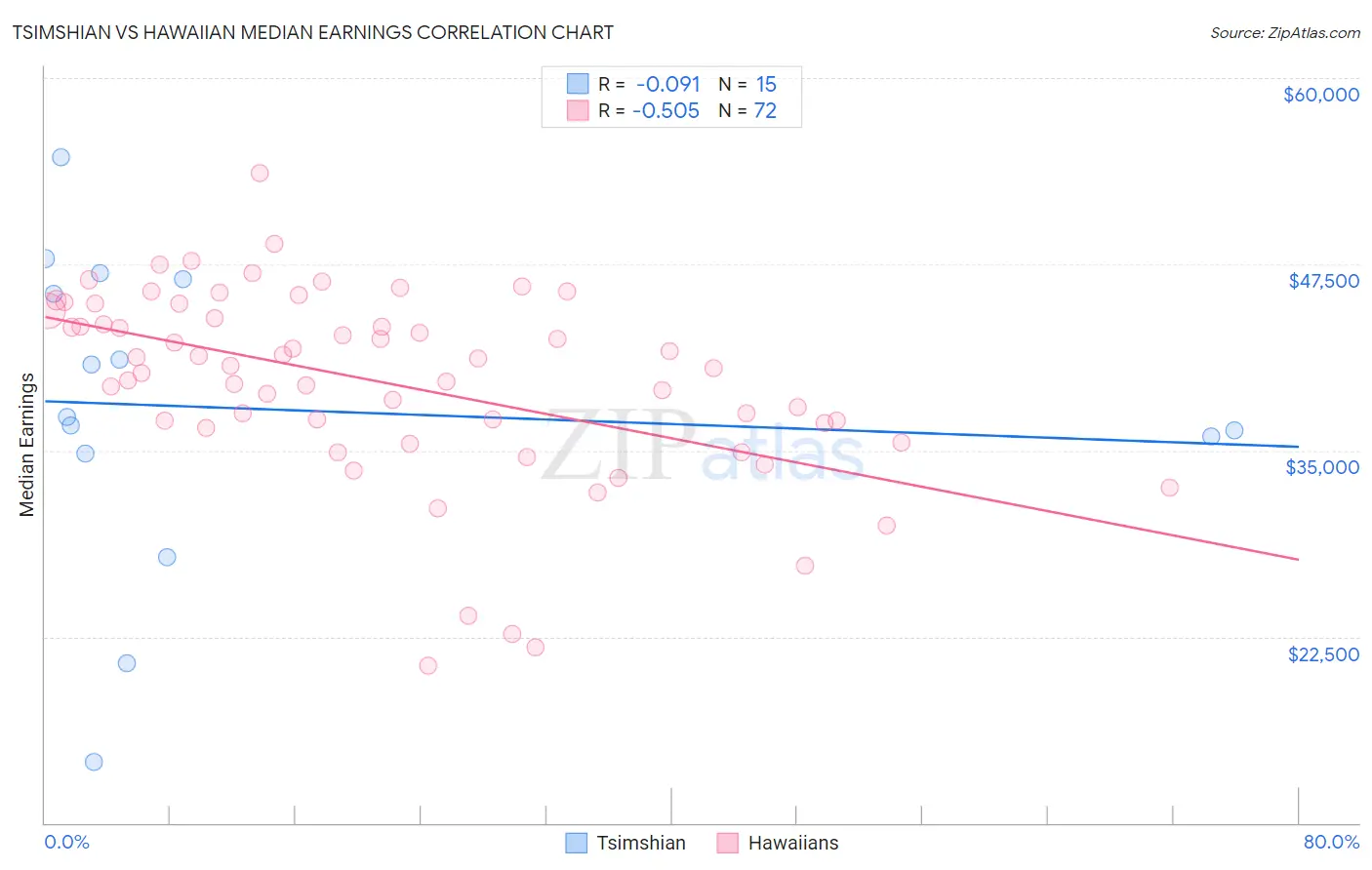 Tsimshian vs Hawaiian Median Earnings