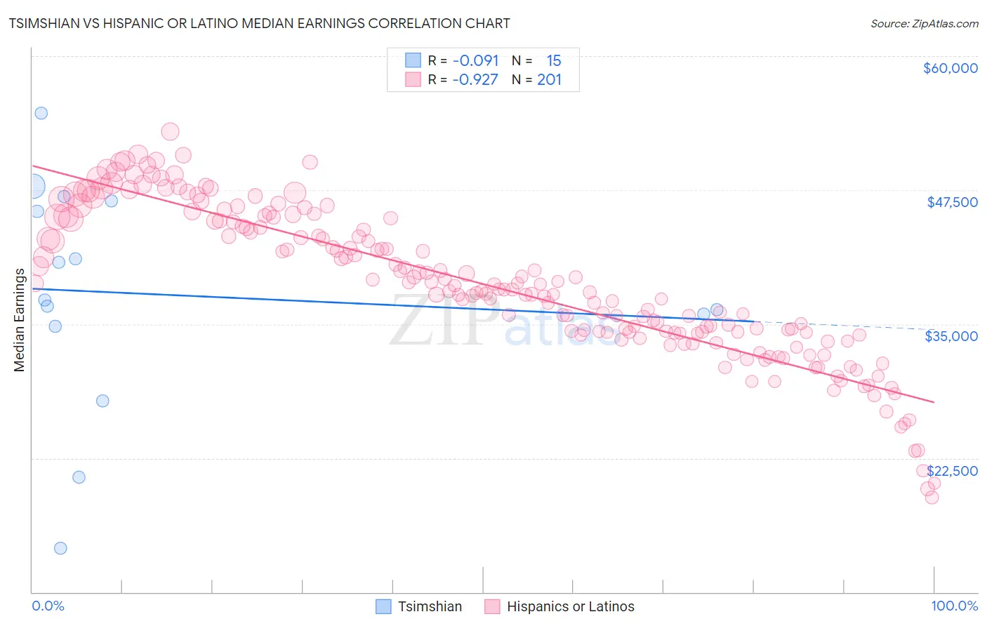 Tsimshian vs Hispanic or Latino Median Earnings