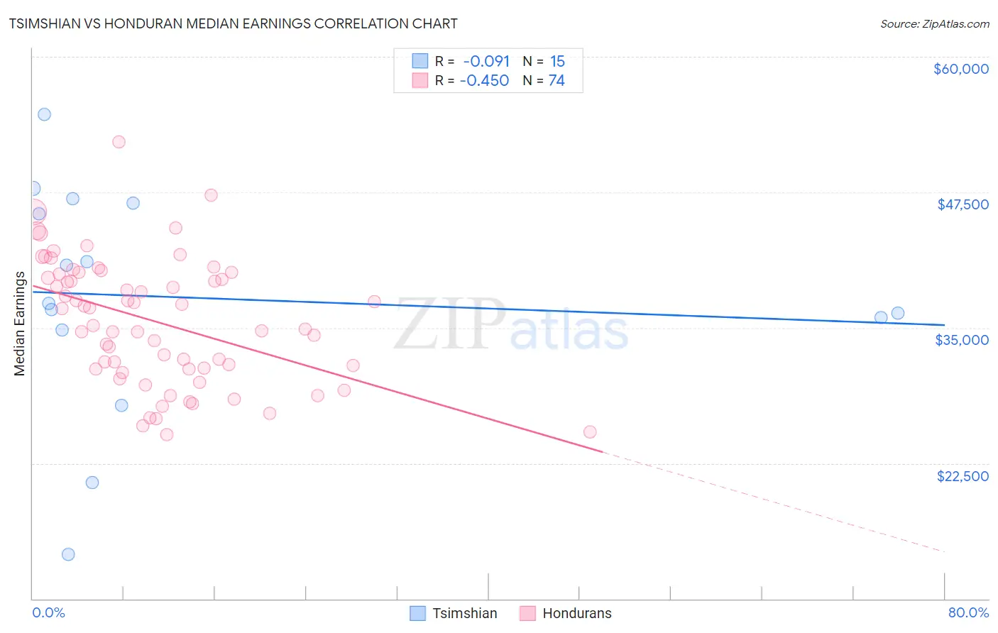Tsimshian vs Honduran Median Earnings