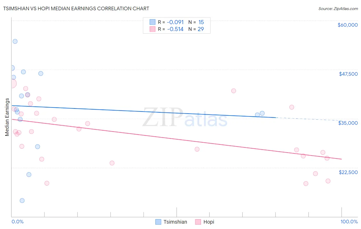 Tsimshian vs Hopi Median Earnings