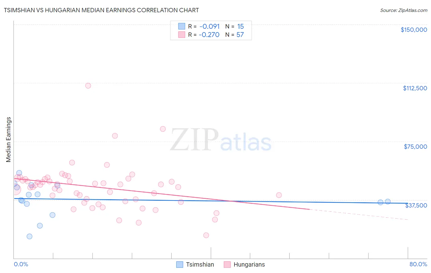Tsimshian vs Hungarian Median Earnings