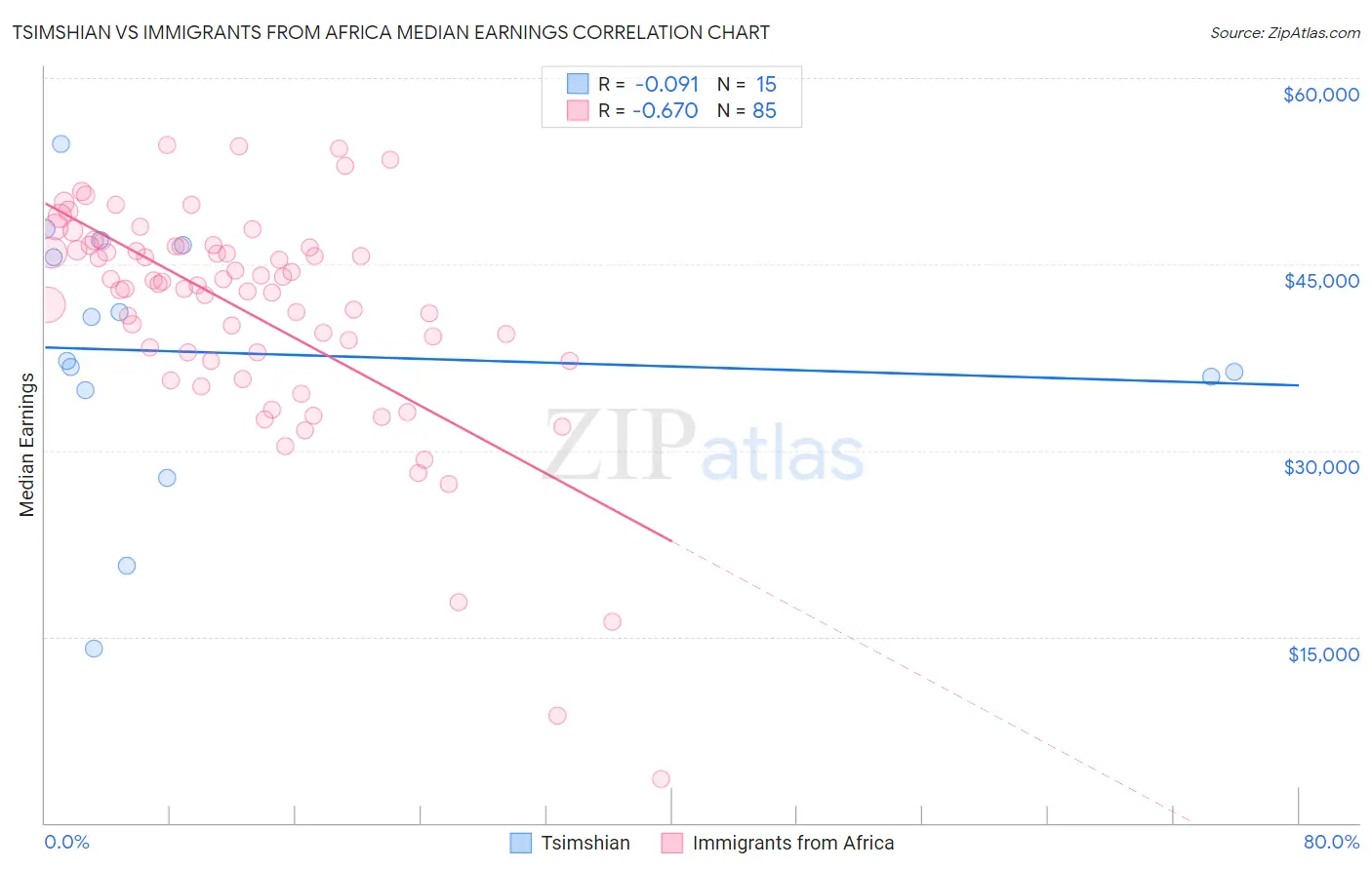 Tsimshian vs Immigrants from Africa Median Earnings
