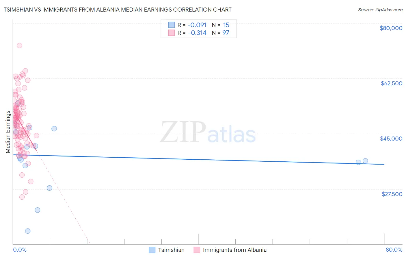 Tsimshian vs Immigrants from Albania Median Earnings
