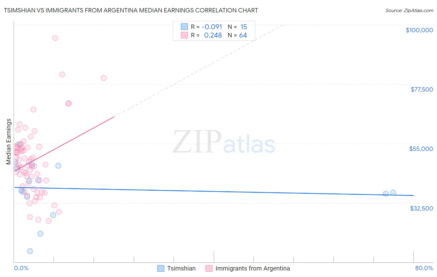 Tsimshian vs Immigrants from Argentina Median Earnings