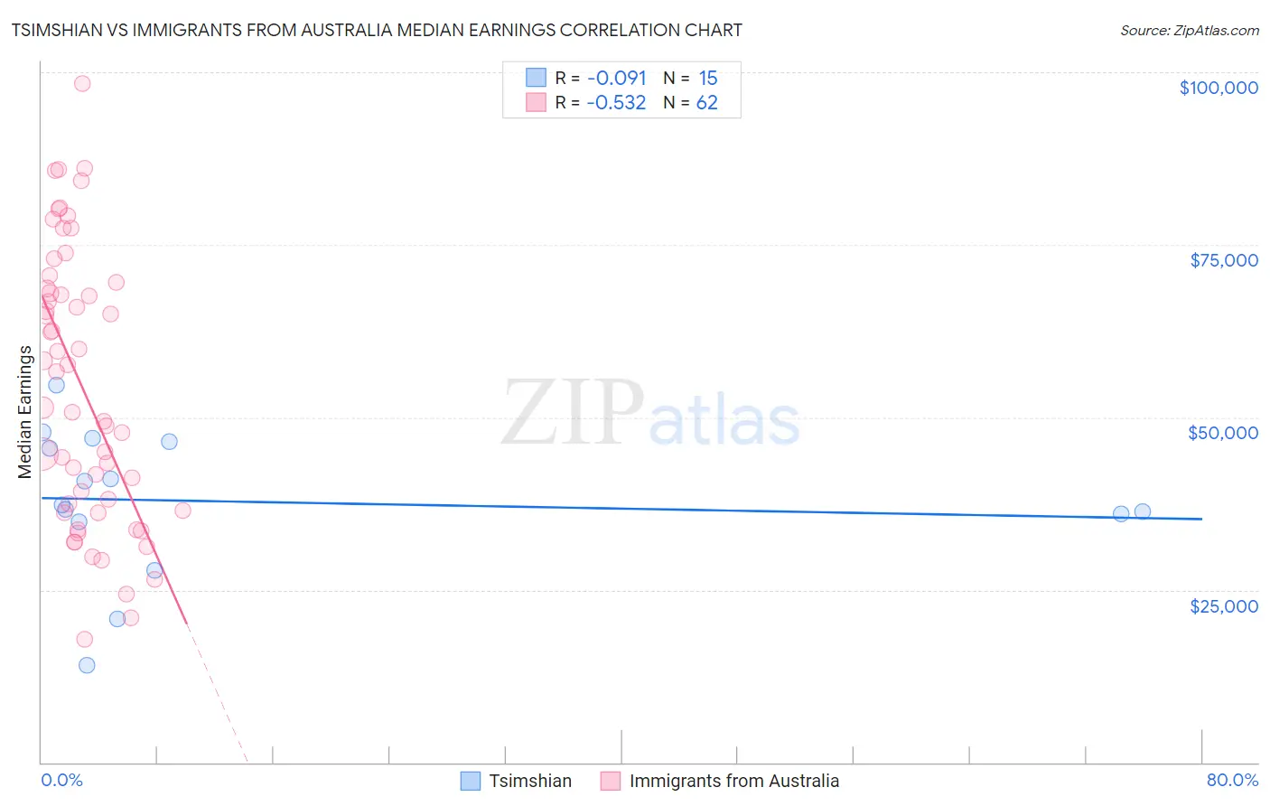Tsimshian vs Immigrants from Australia Median Earnings