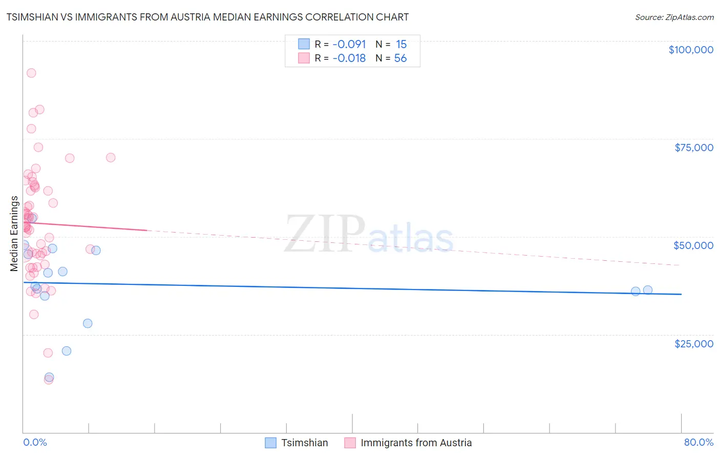 Tsimshian vs Immigrants from Austria Median Earnings