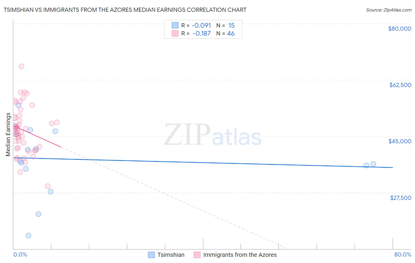 Tsimshian vs Immigrants from the Azores Median Earnings