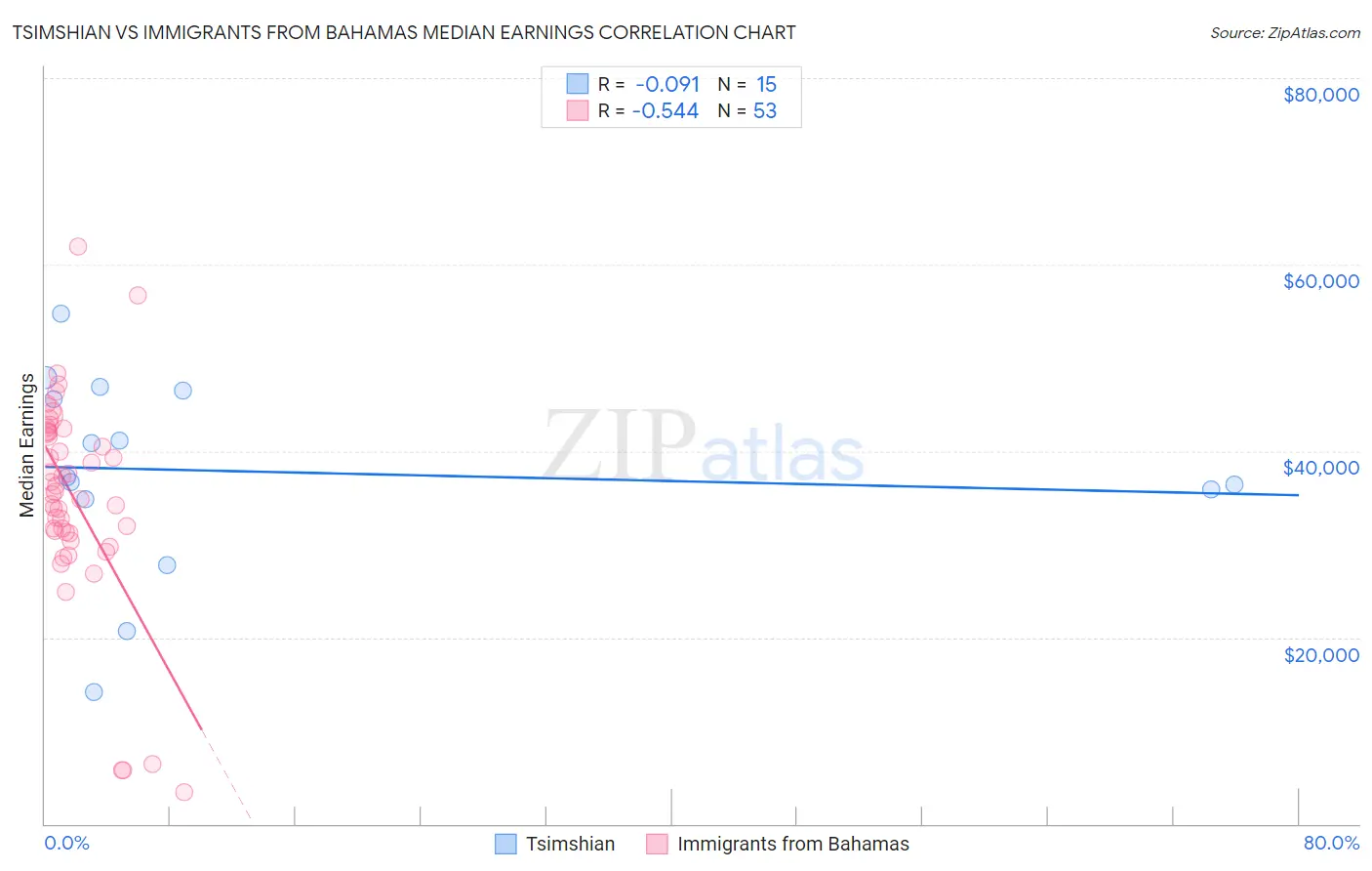 Tsimshian vs Immigrants from Bahamas Median Earnings