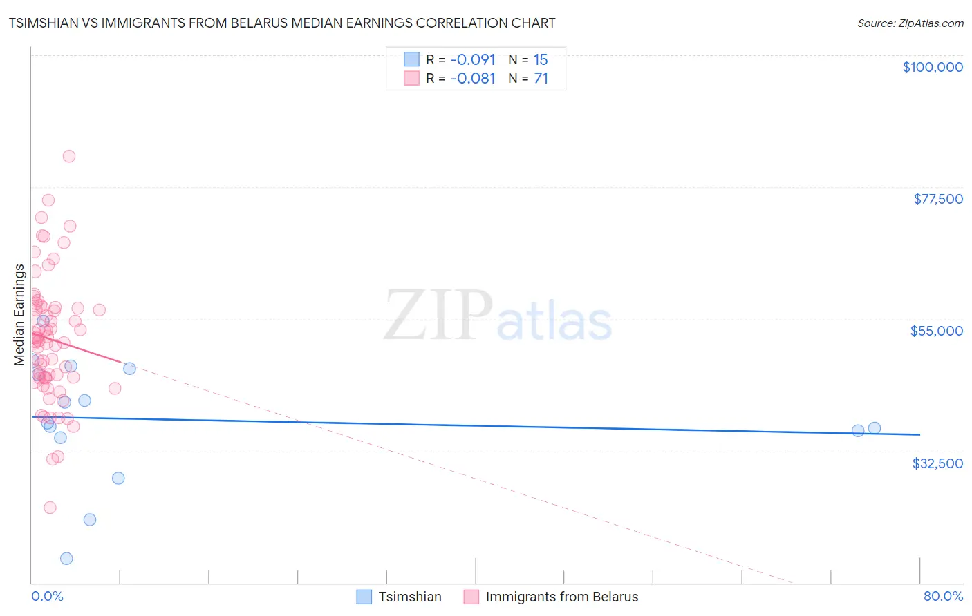 Tsimshian vs Immigrants from Belarus Median Earnings