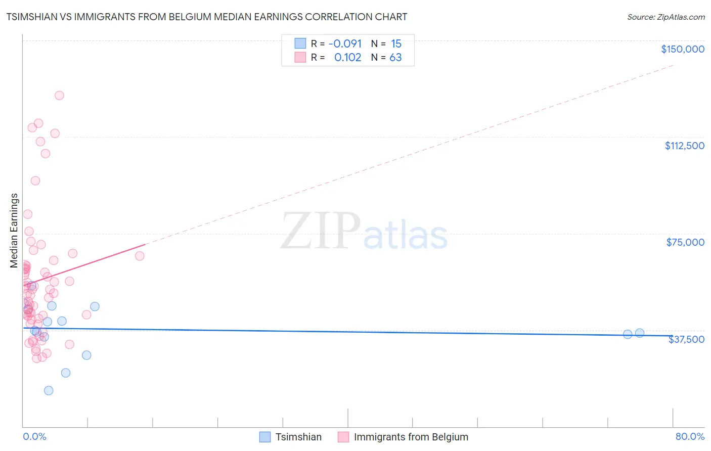 Tsimshian vs Immigrants from Belgium Median Earnings