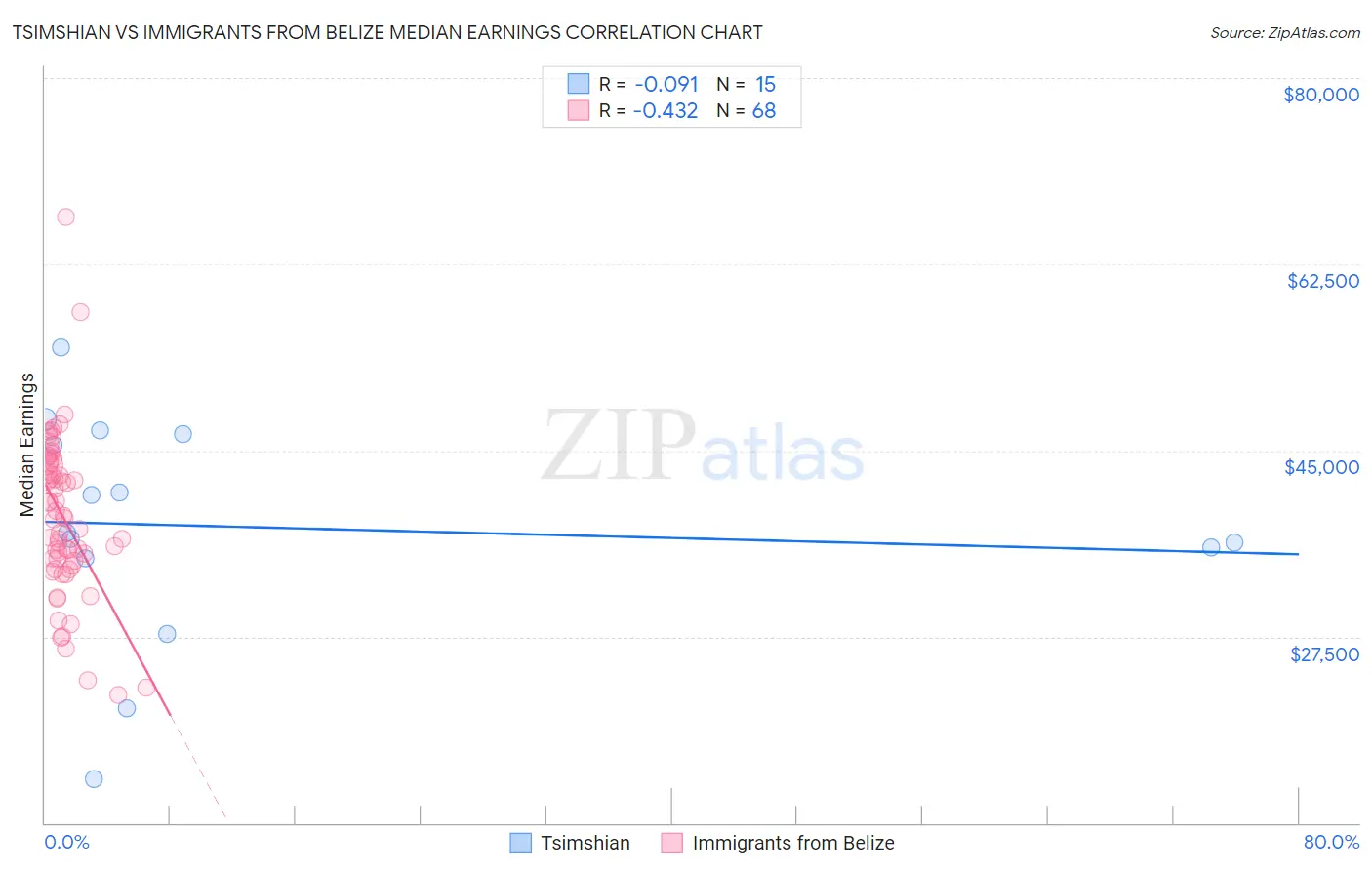 Tsimshian vs Immigrants from Belize Median Earnings