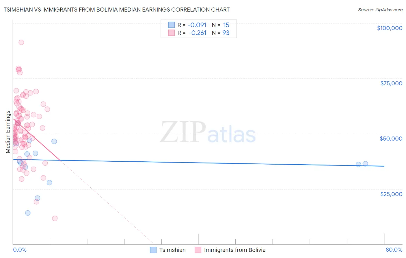 Tsimshian vs Immigrants from Bolivia Median Earnings