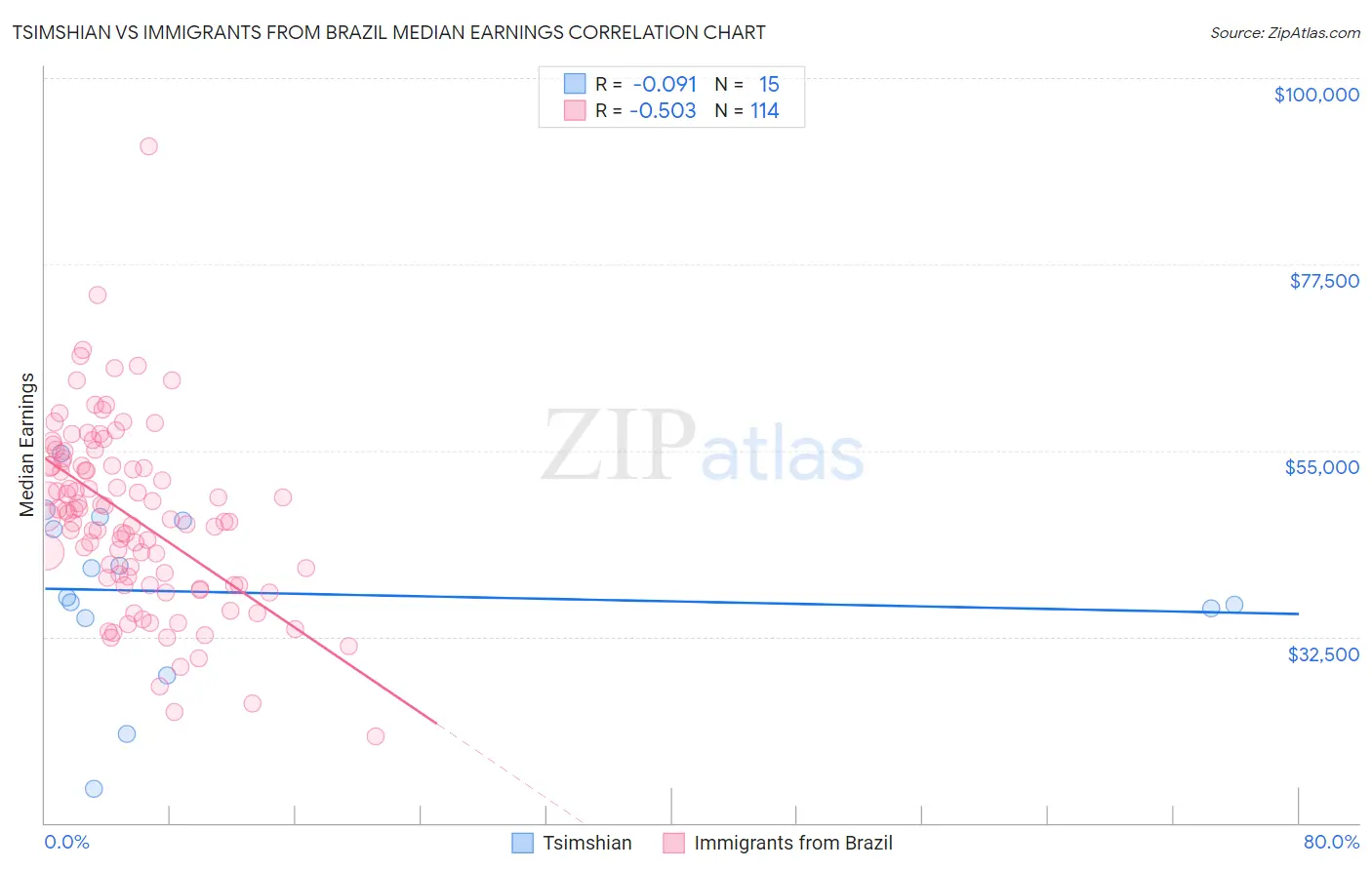Tsimshian vs Immigrants from Brazil Median Earnings