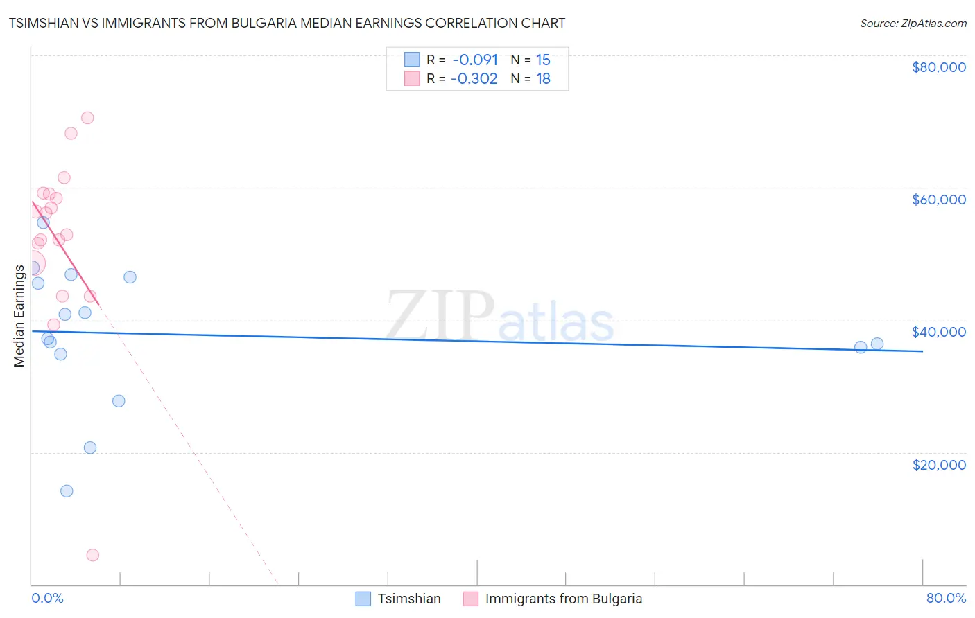 Tsimshian vs Immigrants from Bulgaria Median Earnings