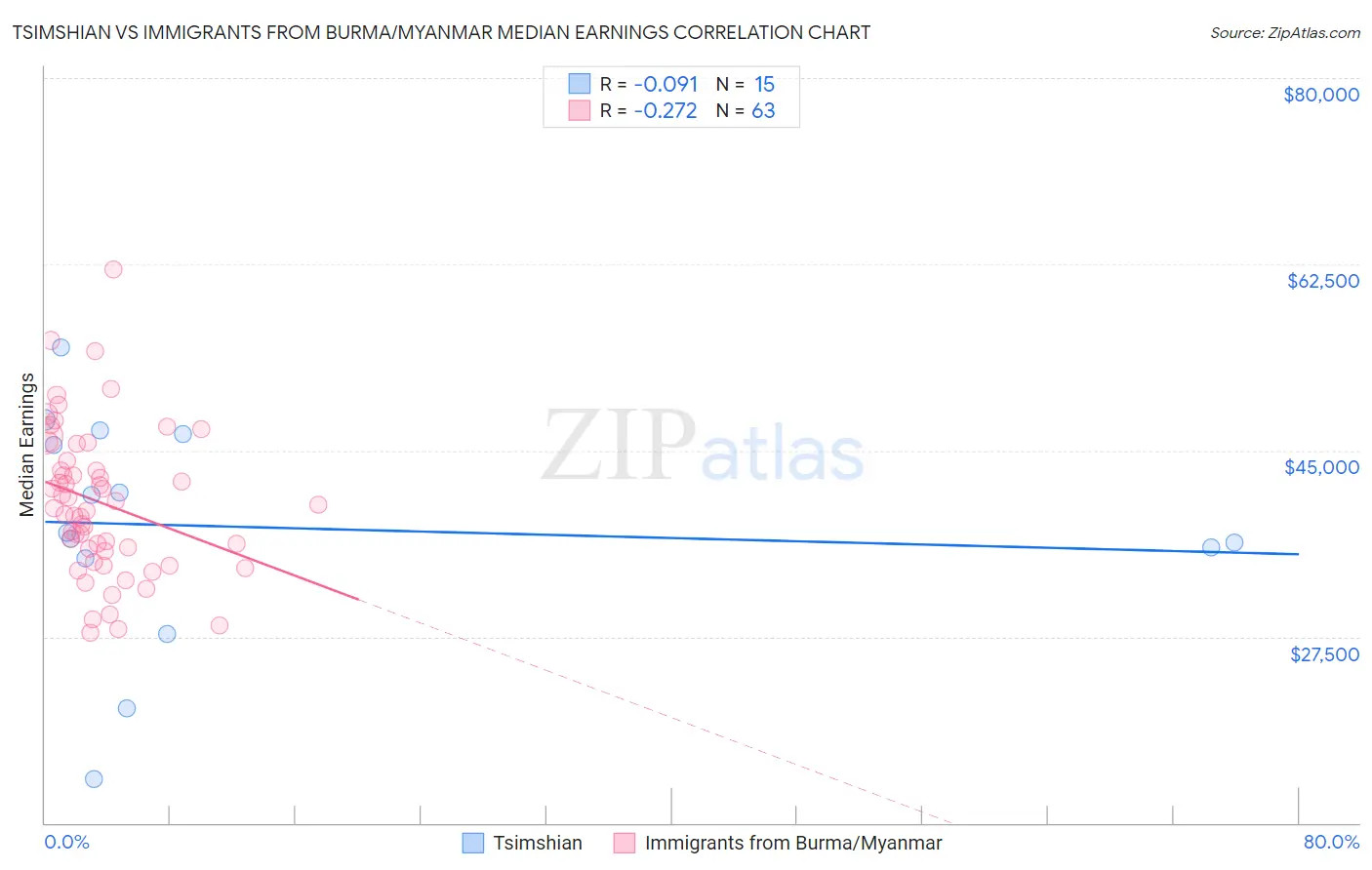 Tsimshian vs Immigrants from Burma/Myanmar Median Earnings