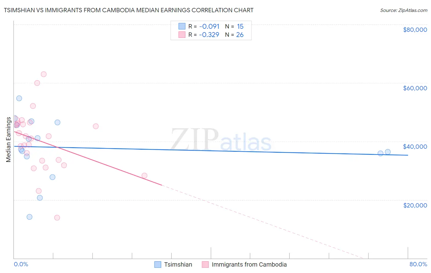 Tsimshian vs Immigrants from Cambodia Median Earnings