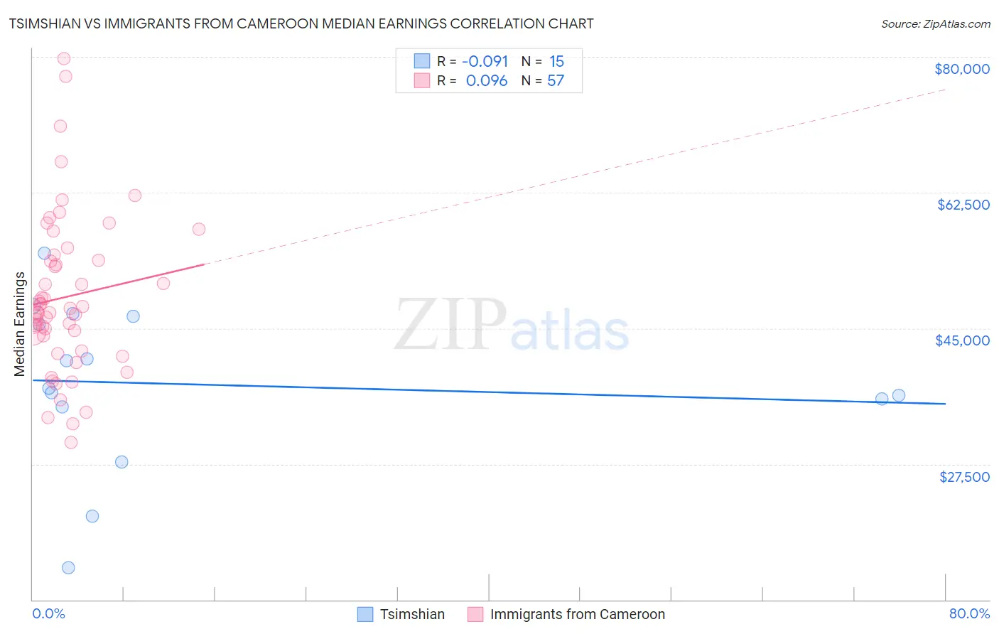 Tsimshian vs Immigrants from Cameroon Median Earnings