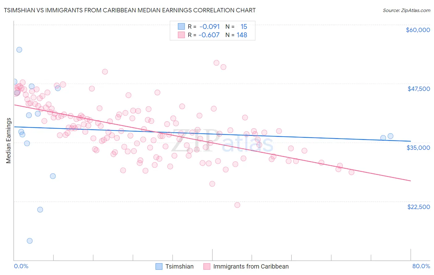 Tsimshian vs Immigrants from Caribbean Median Earnings