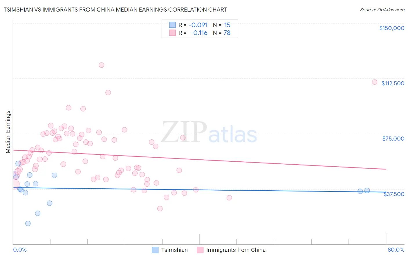 Tsimshian vs Immigrants from China Median Earnings