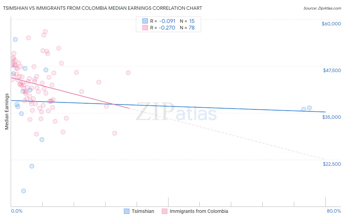 Tsimshian vs Immigrants from Colombia Median Earnings