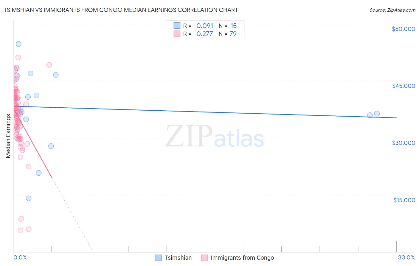 Tsimshian vs Immigrants from Congo Median Earnings