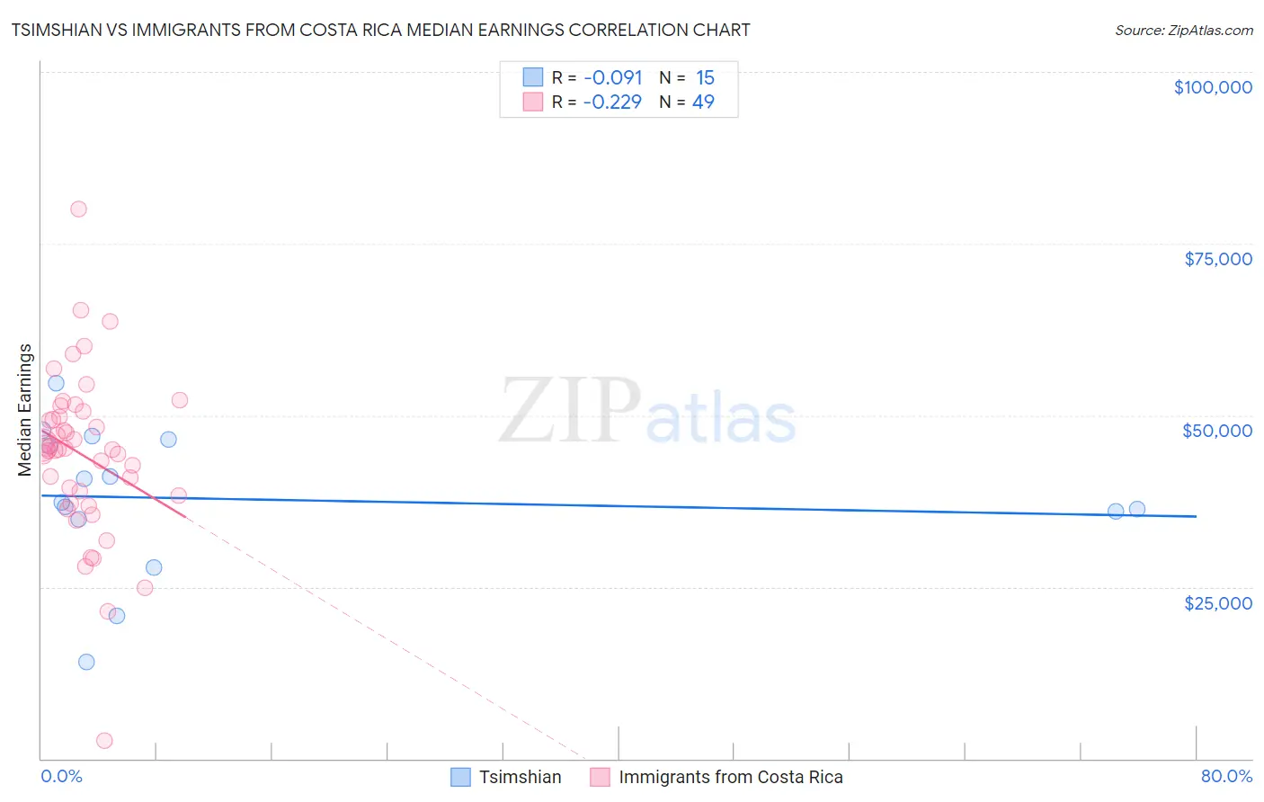 Tsimshian vs Immigrants from Costa Rica Median Earnings