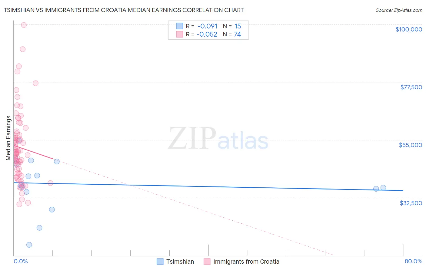 Tsimshian vs Immigrants from Croatia Median Earnings