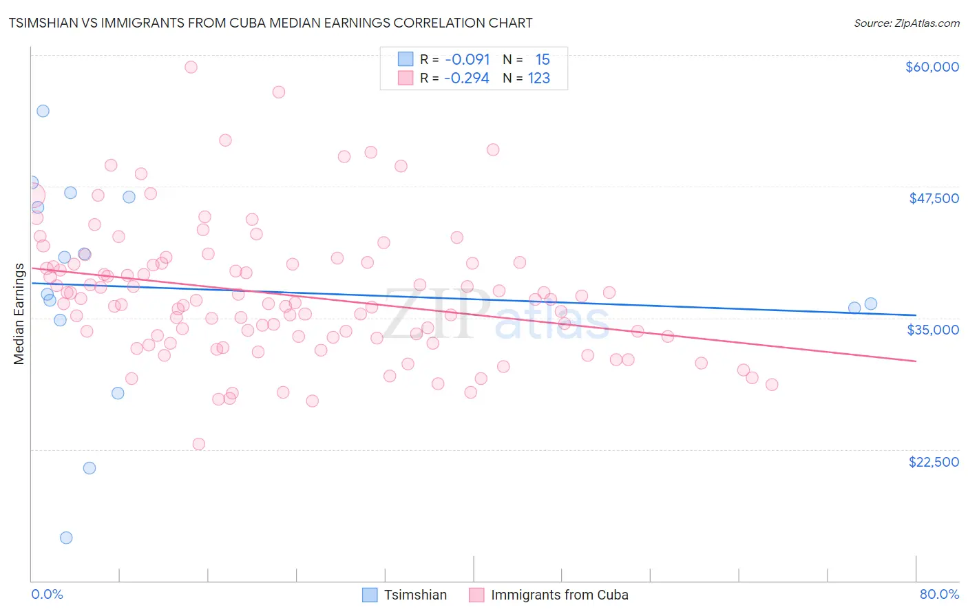 Tsimshian vs Immigrants from Cuba Median Earnings