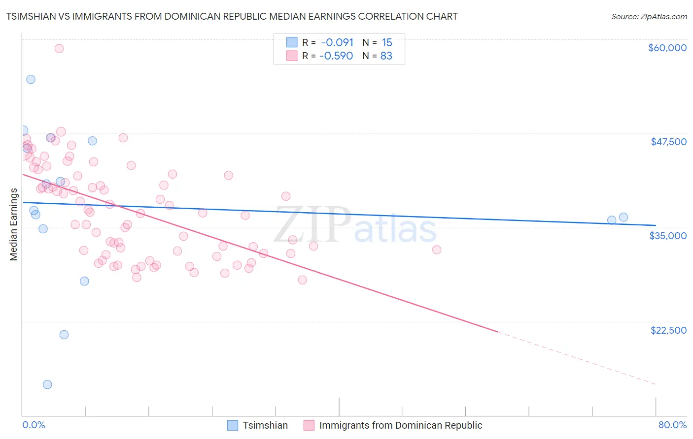 Tsimshian vs Immigrants from Dominican Republic Median Earnings
