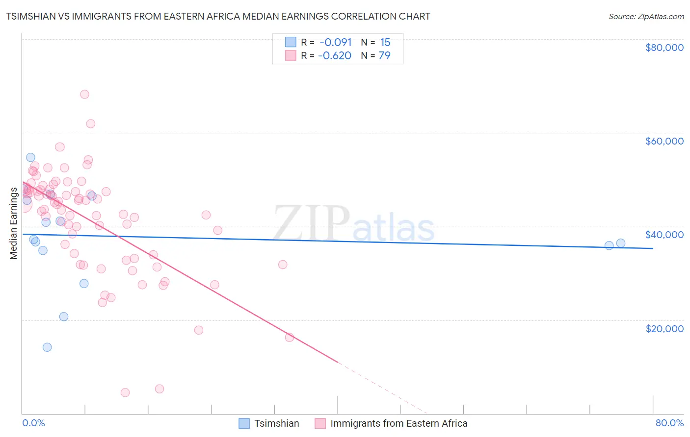 Tsimshian vs Immigrants from Eastern Africa Median Earnings