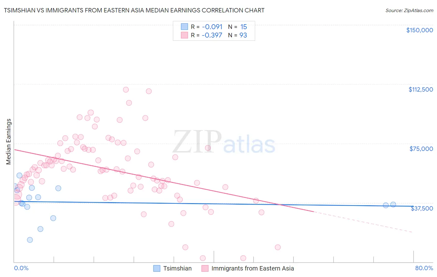 Tsimshian vs Immigrants from Eastern Asia Median Earnings