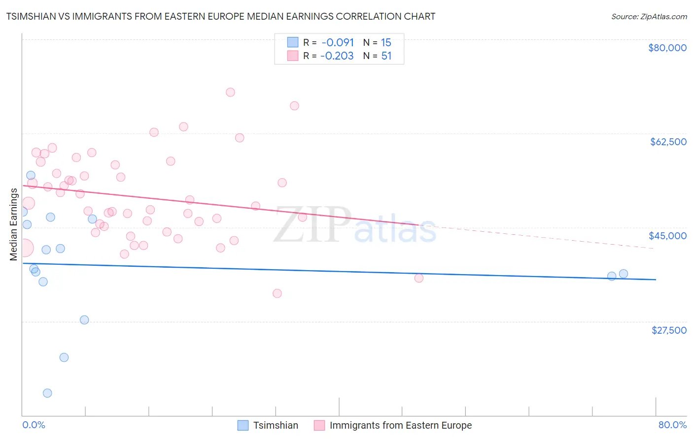 Tsimshian vs Immigrants from Eastern Europe Median Earnings