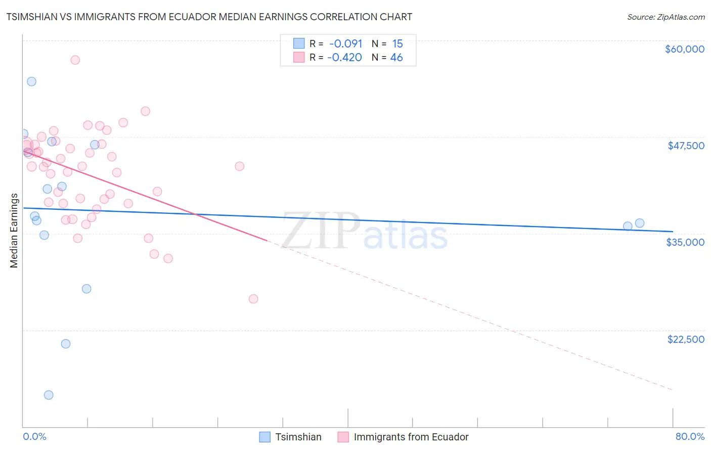 Tsimshian vs Immigrants from Ecuador Median Earnings