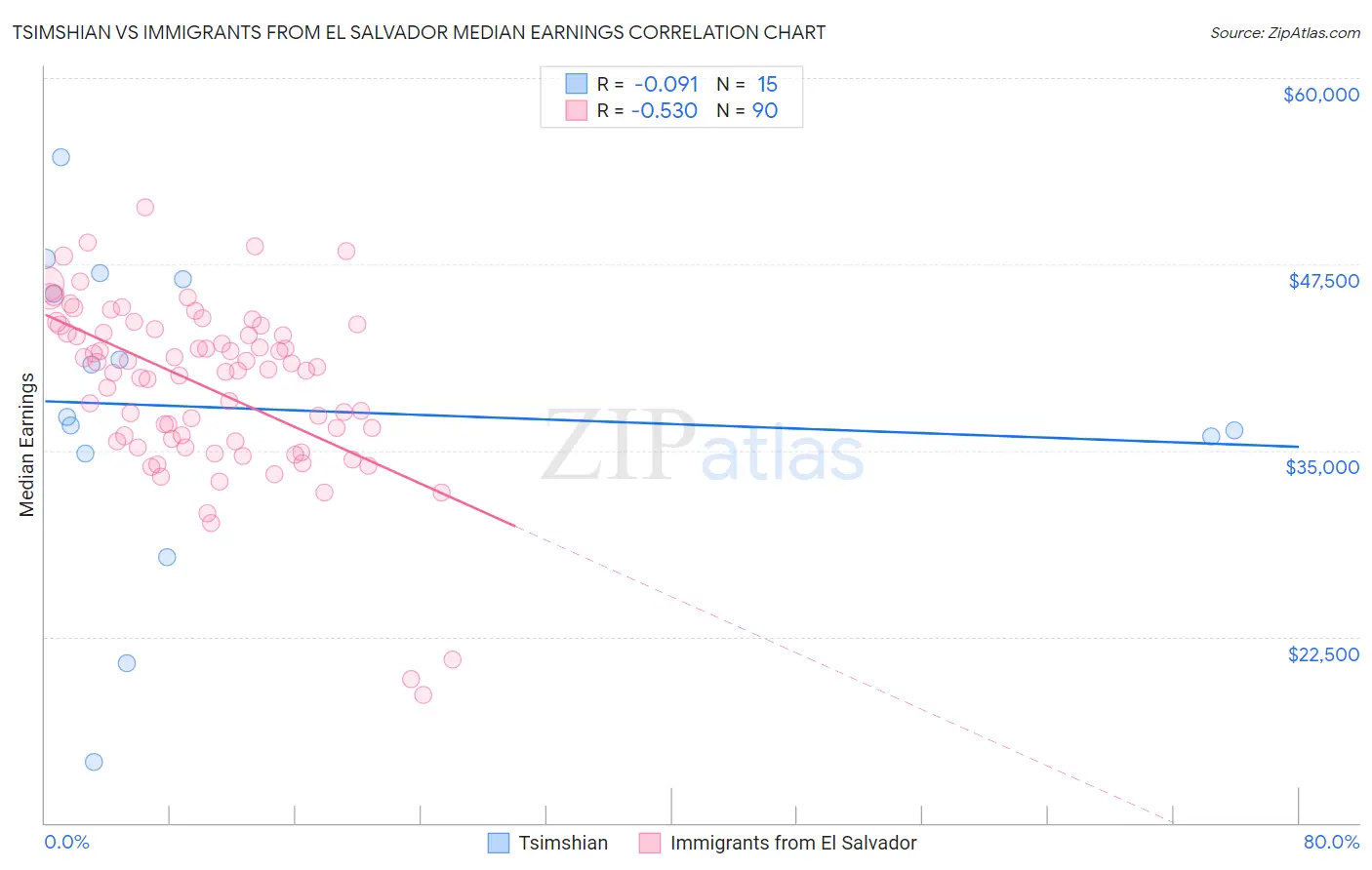Tsimshian vs Immigrants from El Salvador Median Earnings