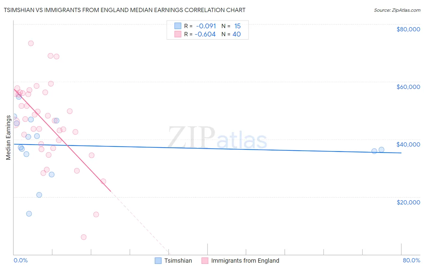 Tsimshian vs Immigrants from England Median Earnings