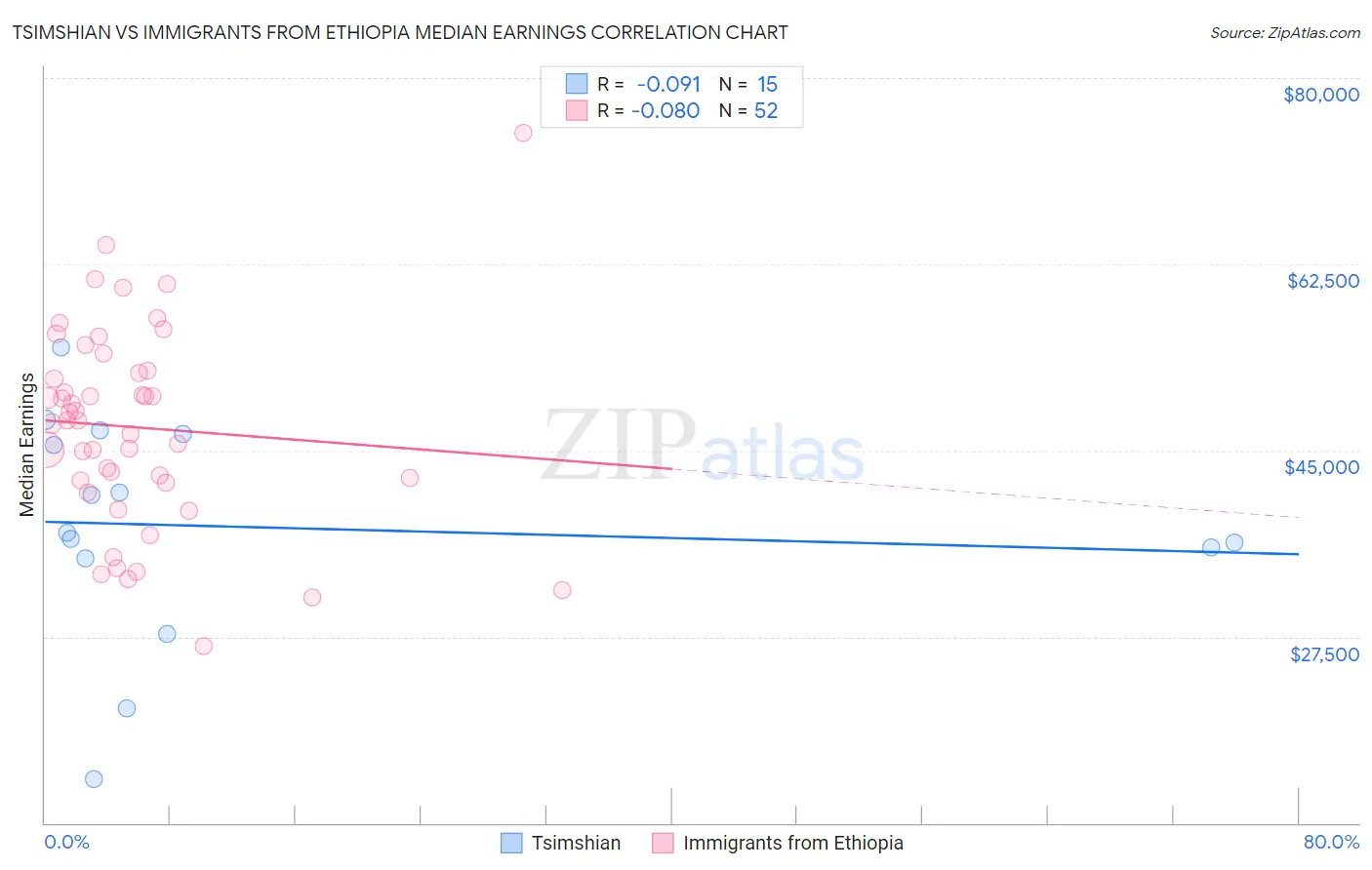Tsimshian vs Immigrants from Ethiopia Median Earnings