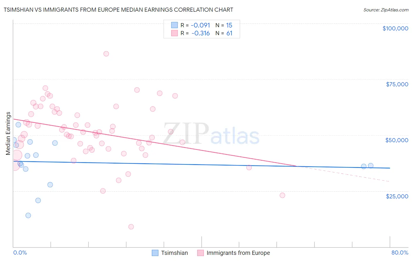 Tsimshian vs Immigrants from Europe Median Earnings