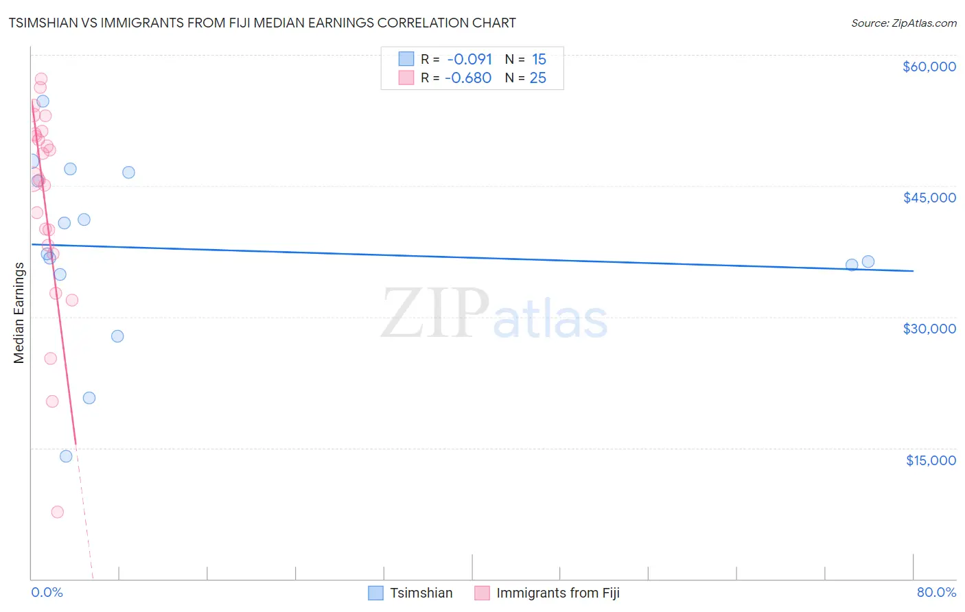 Tsimshian vs Immigrants from Fiji Median Earnings