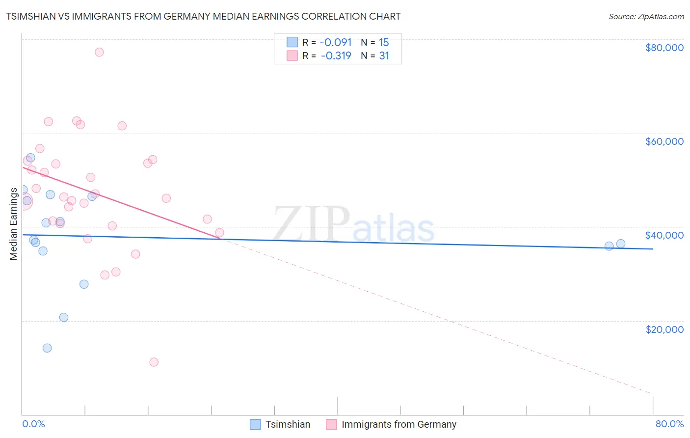 Tsimshian vs Immigrants from Germany Median Earnings