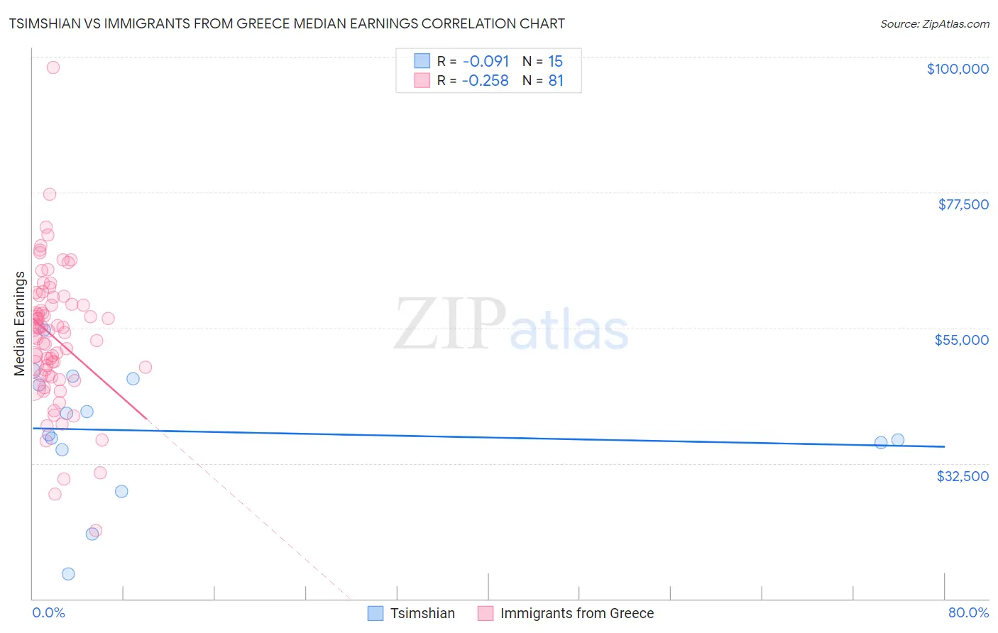 Tsimshian vs Immigrants from Greece Median Earnings