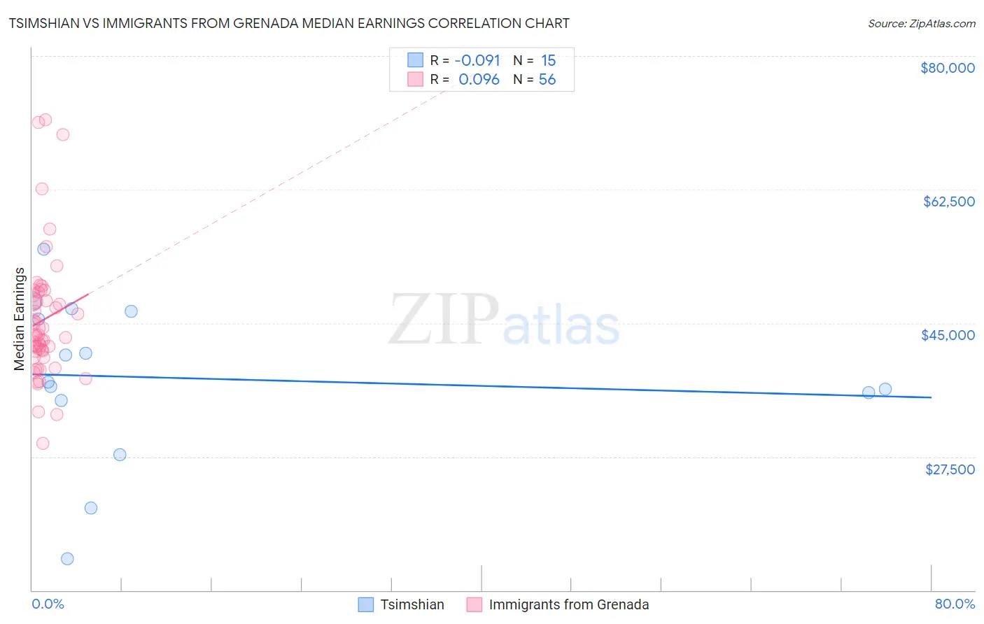 Tsimshian vs Immigrants from Grenada Median Earnings