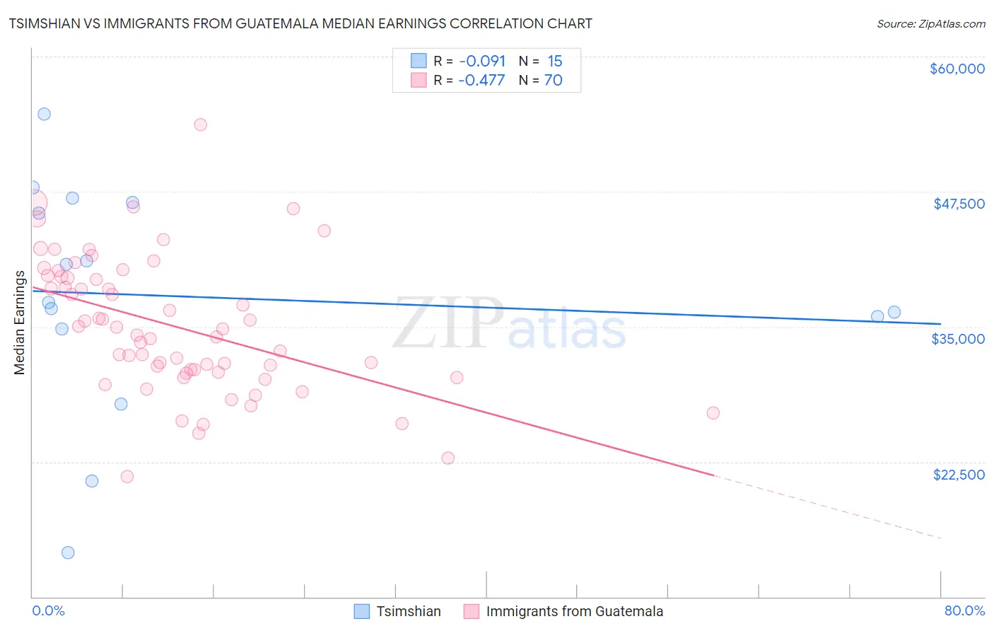 Tsimshian vs Immigrants from Guatemala Median Earnings