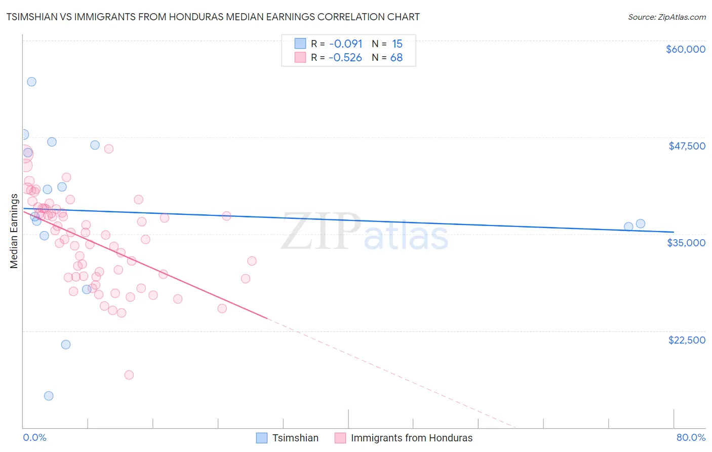 Tsimshian vs Immigrants from Honduras Median Earnings