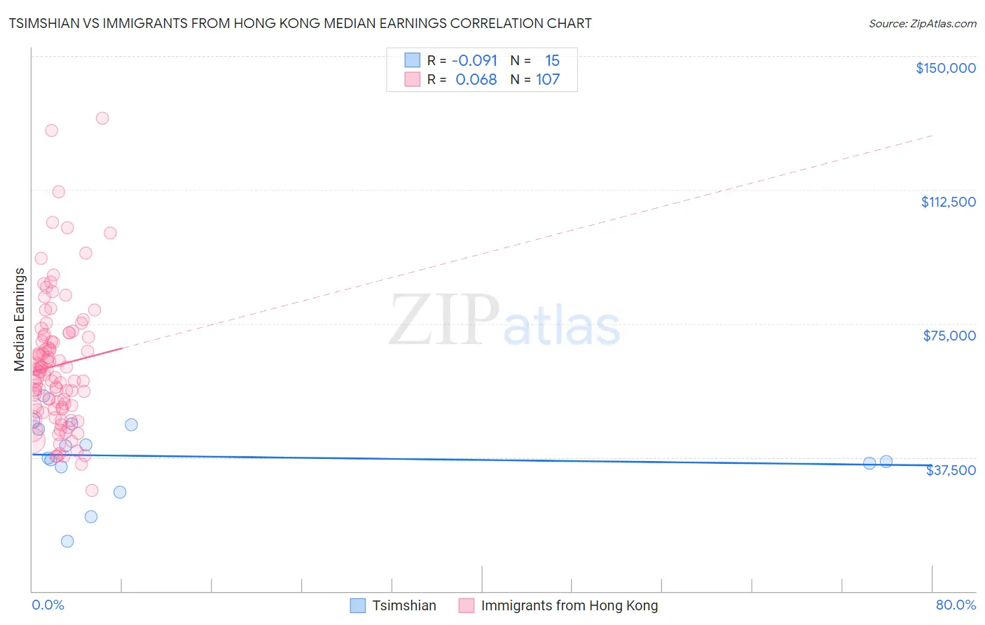 Tsimshian vs Immigrants from Hong Kong Median Earnings