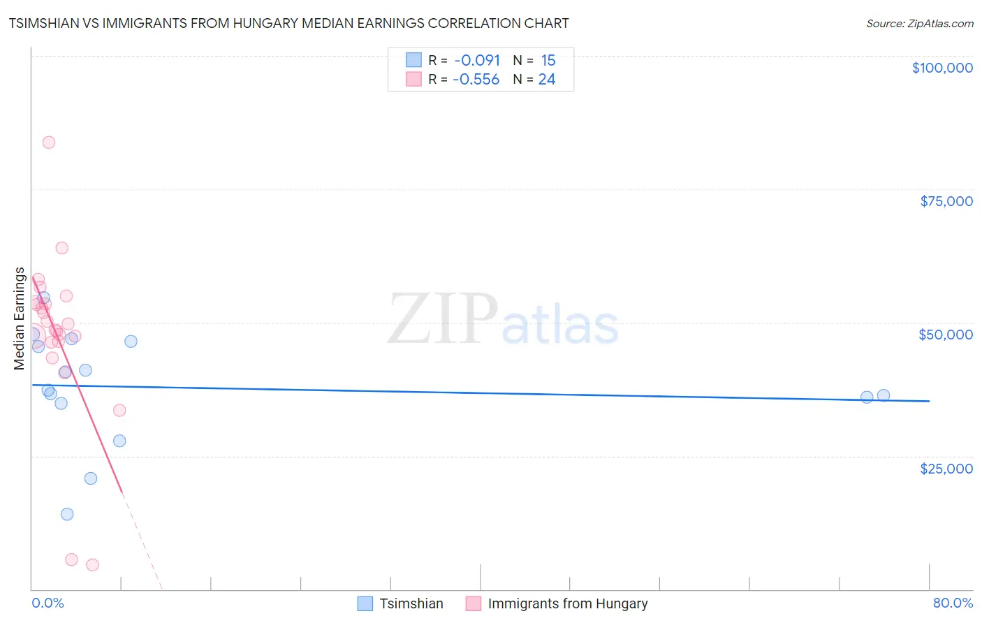 Tsimshian vs Immigrants from Hungary Median Earnings