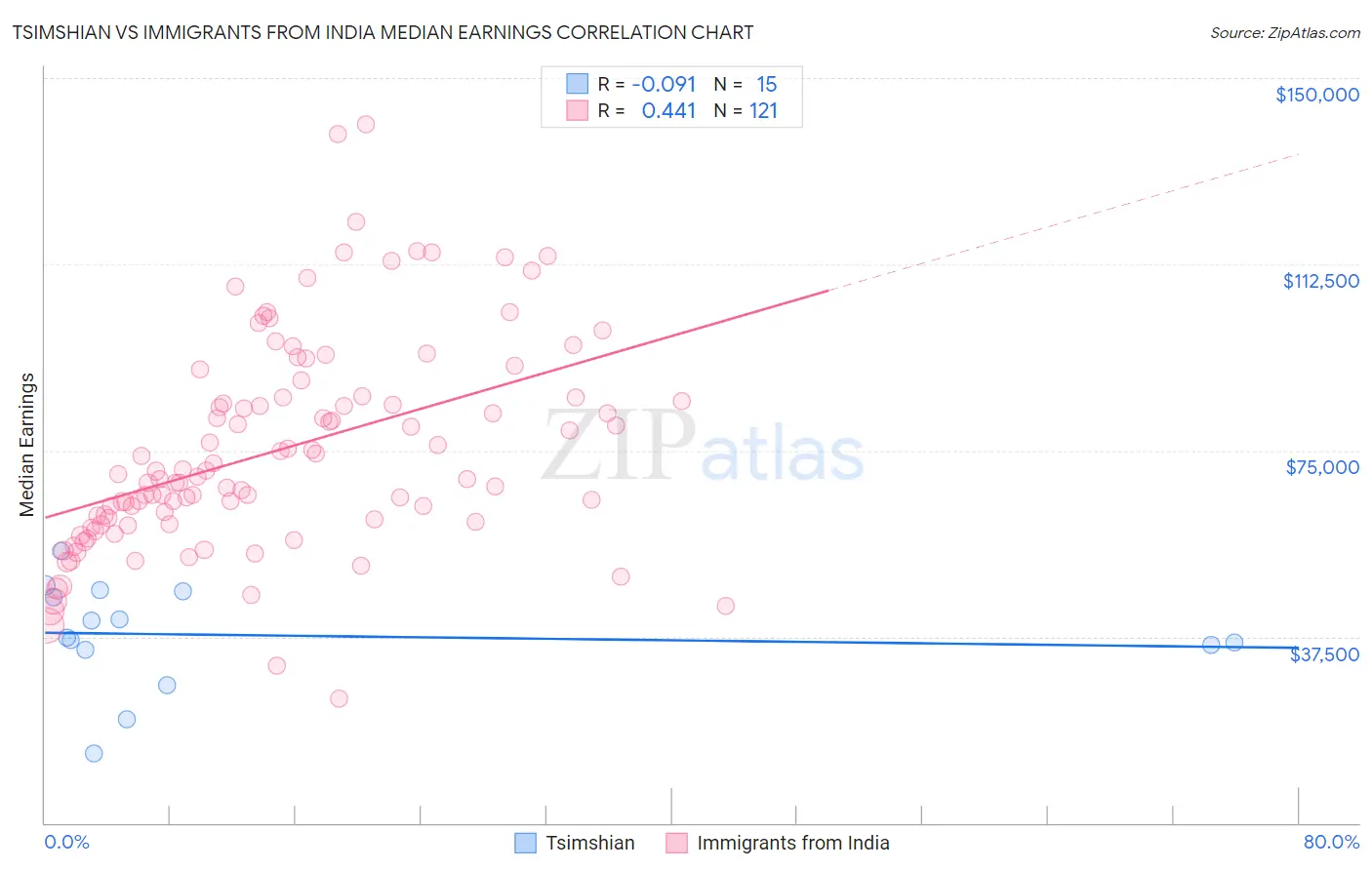 Tsimshian vs Immigrants from India Median Earnings