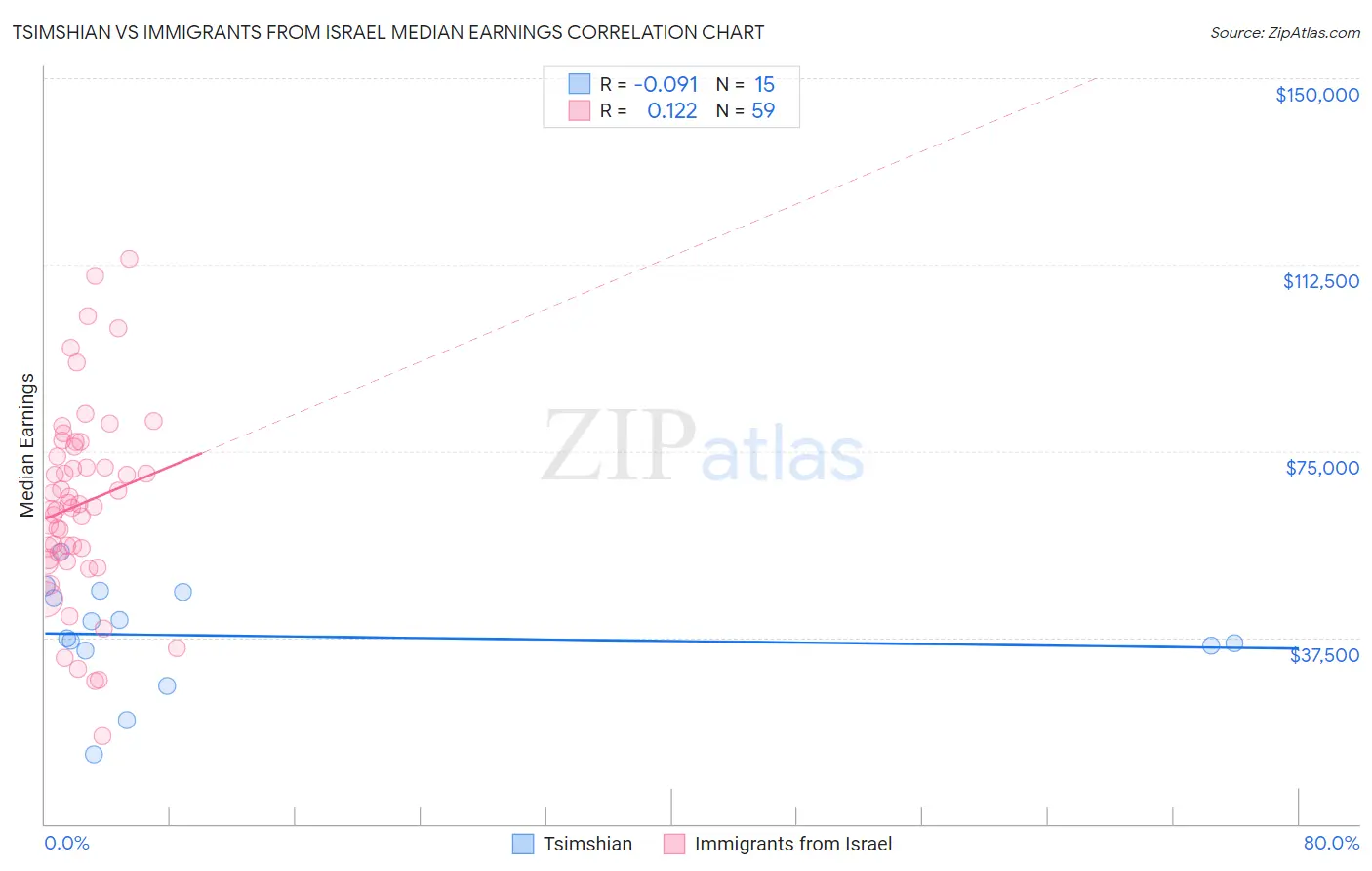 Tsimshian vs Immigrants from Israel Median Earnings
