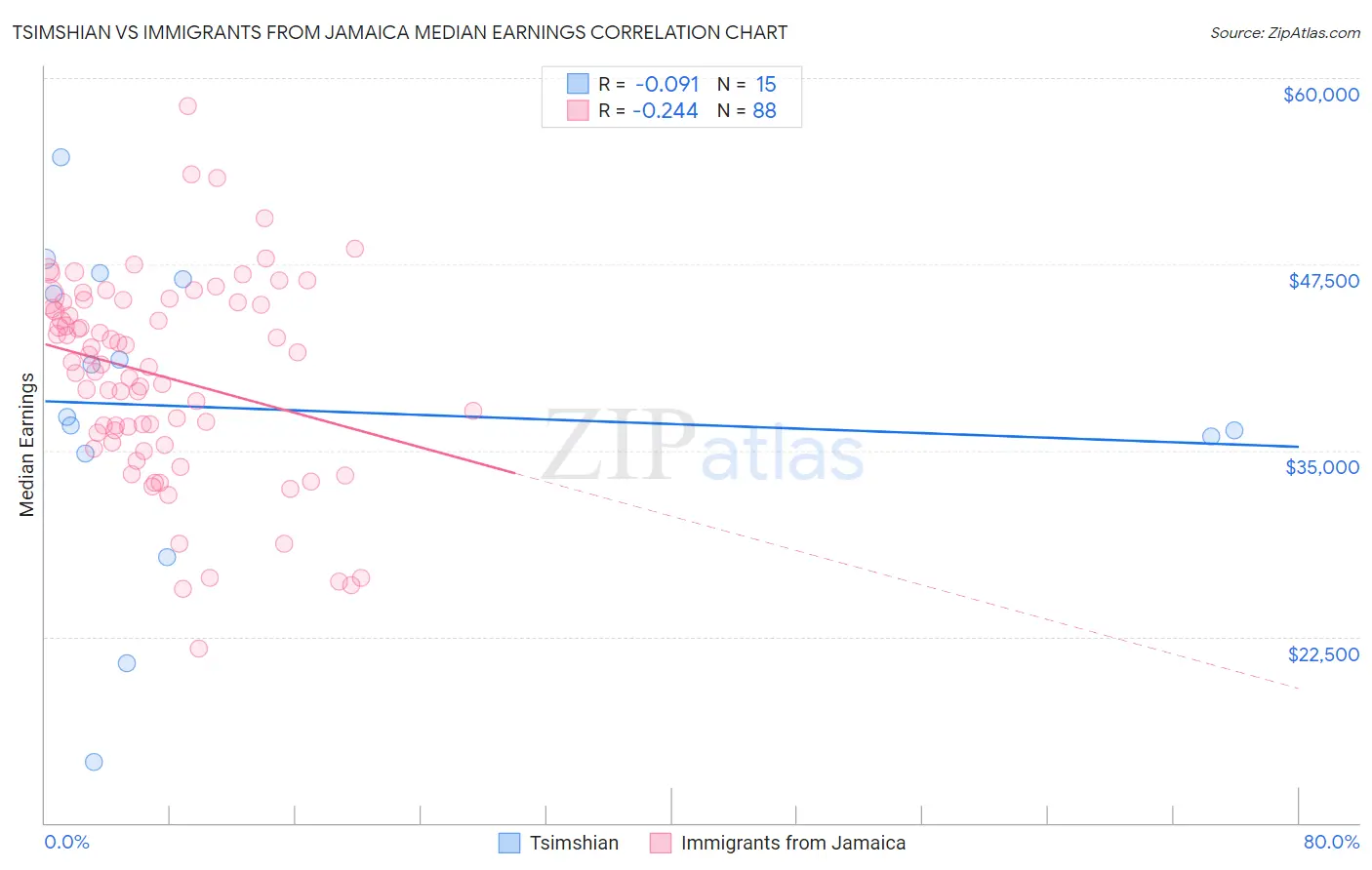 Tsimshian vs Immigrants from Jamaica Median Earnings