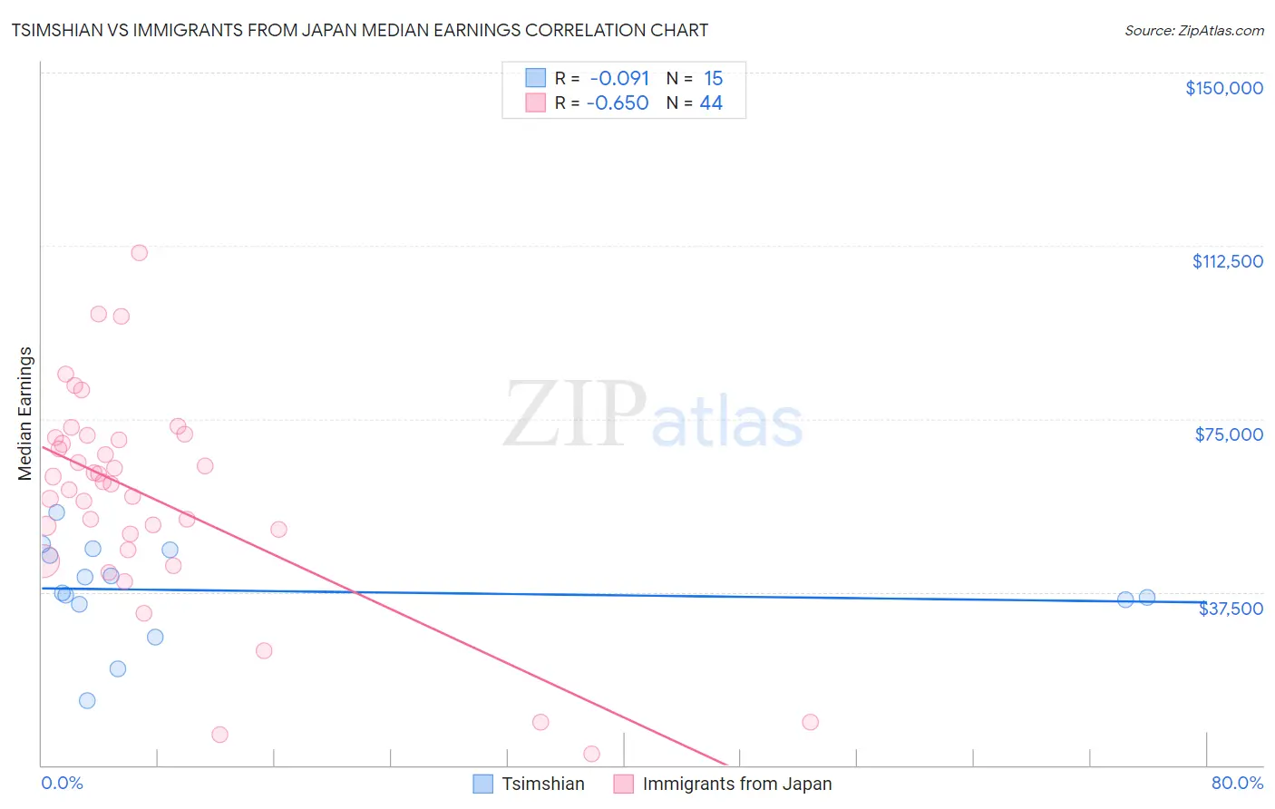 Tsimshian vs Immigrants from Japan Median Earnings